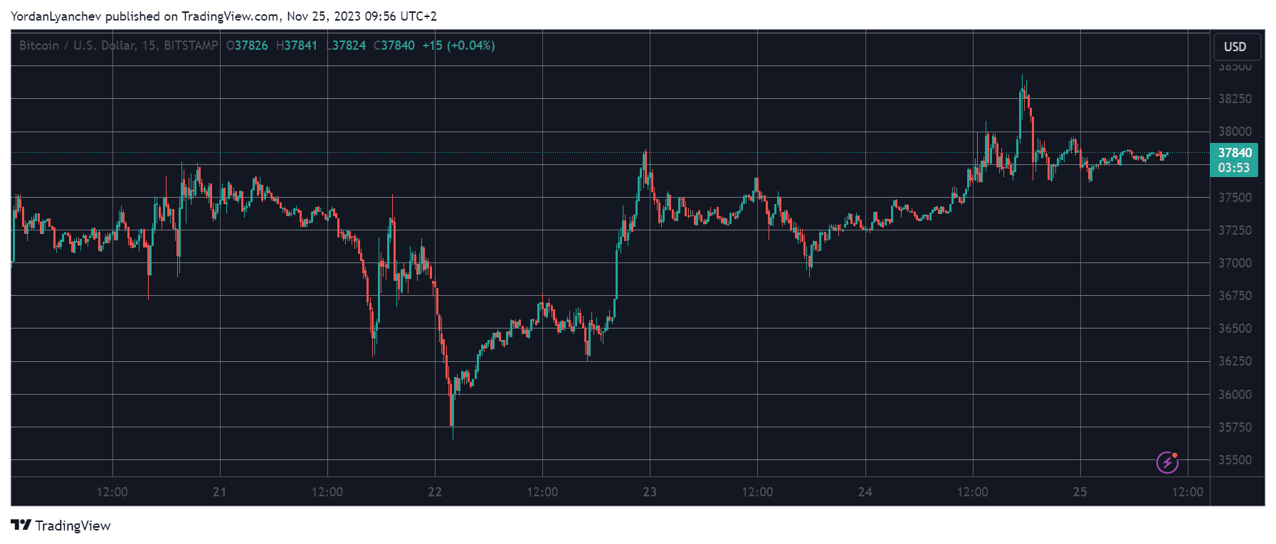 BTCUSD.  Source: TradingView