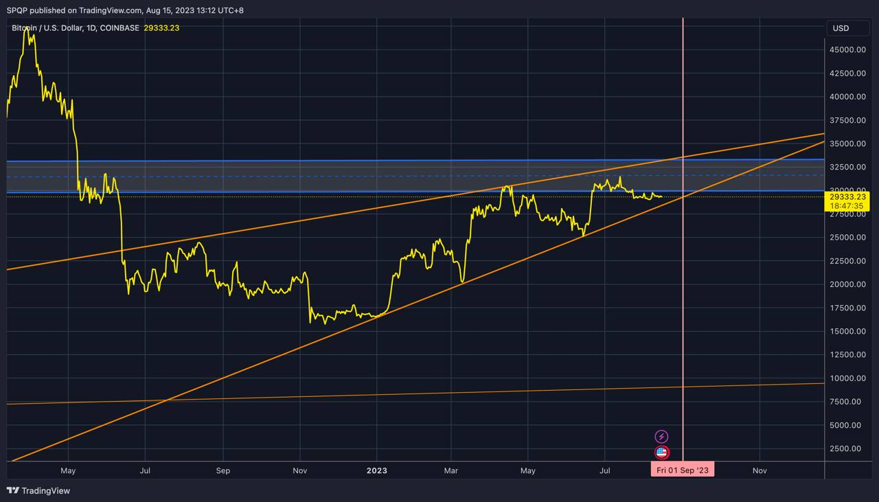 Annotated BTC/USD Chart Sourced from QCP Capital