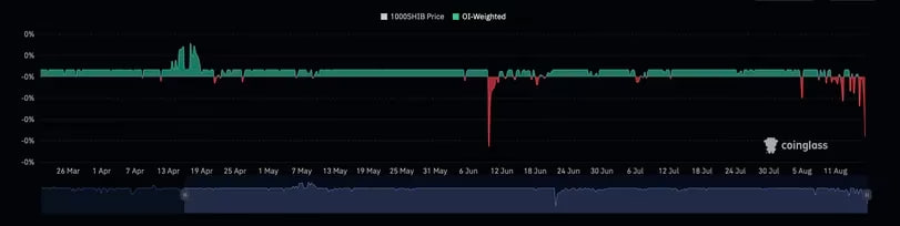  Coinglass reports that Binance's SHIB futures contract size is set at 1,000 SHIB.