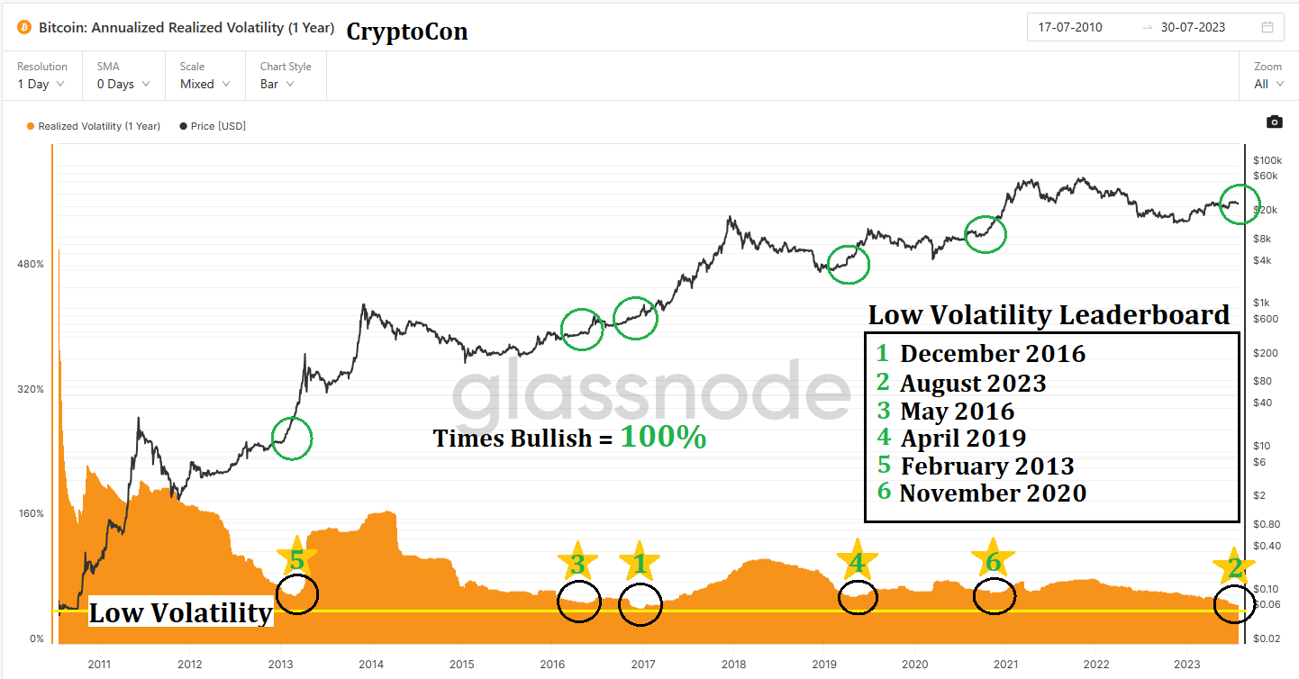 Analyzing the Trajectory of Bitcoin's Price After Periods of Low Volatility. Source: X