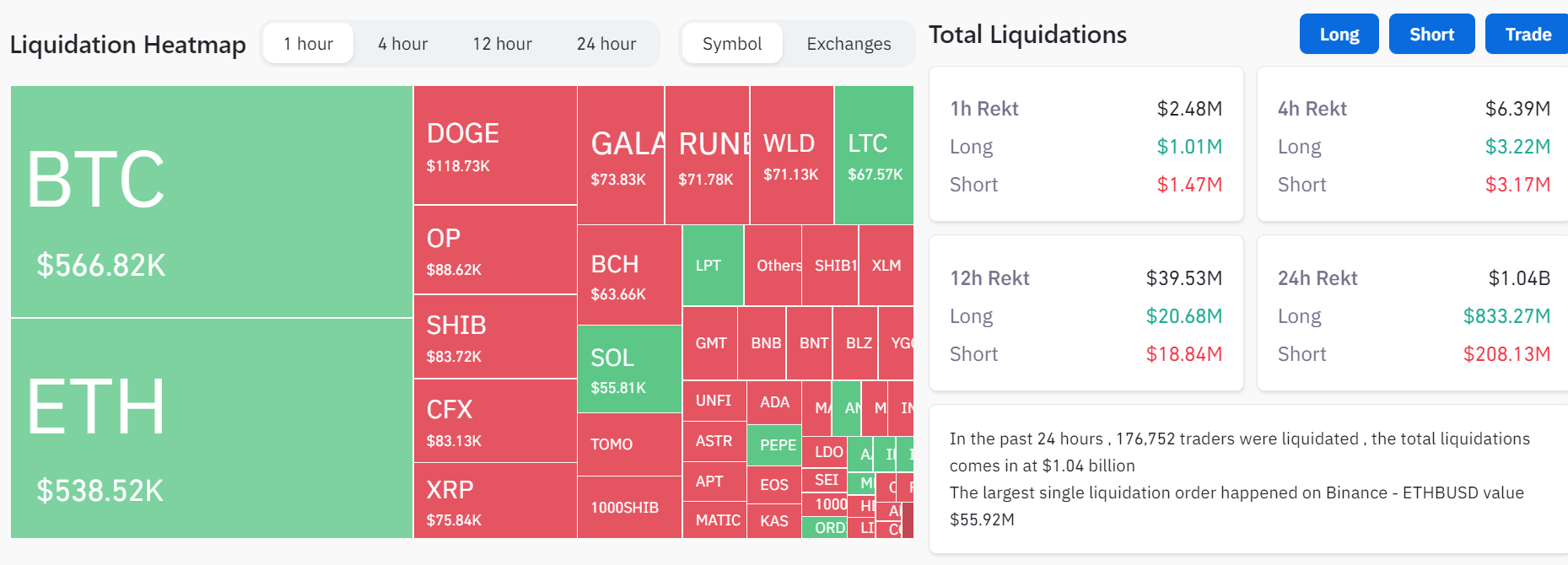 Illustrative Chart of Cryptocurrency Liquidation Activity. Source: Coinglass