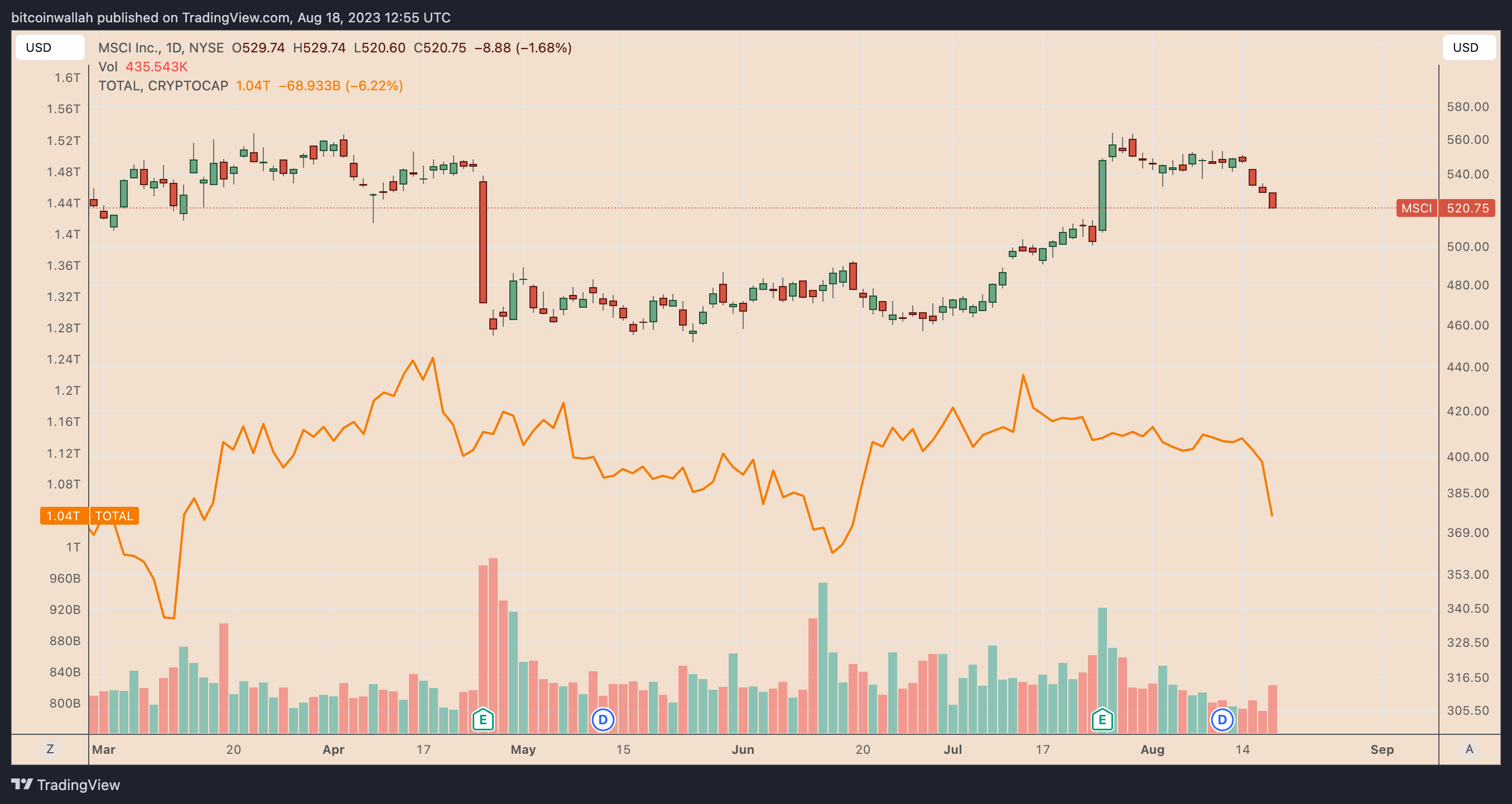 Comparison of Daily Performance Chart: MSCI vs. Cryptocurrency Market, Data Derived from TradingView Source.
