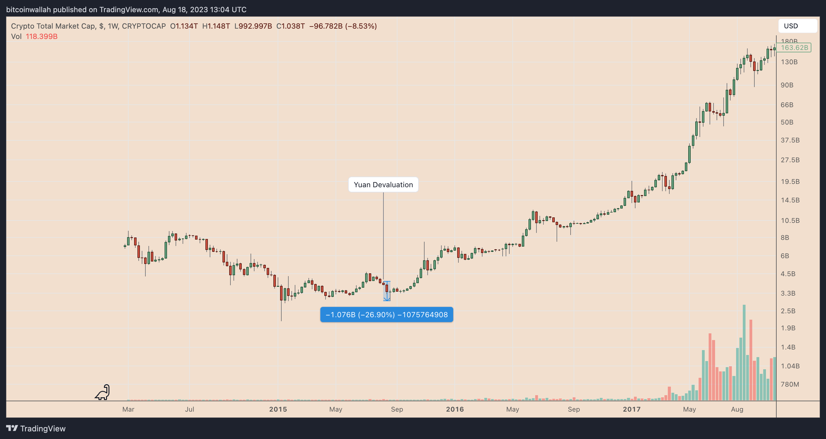 Daily performance chart of the cryptocurrency market. Data source: TradingView.