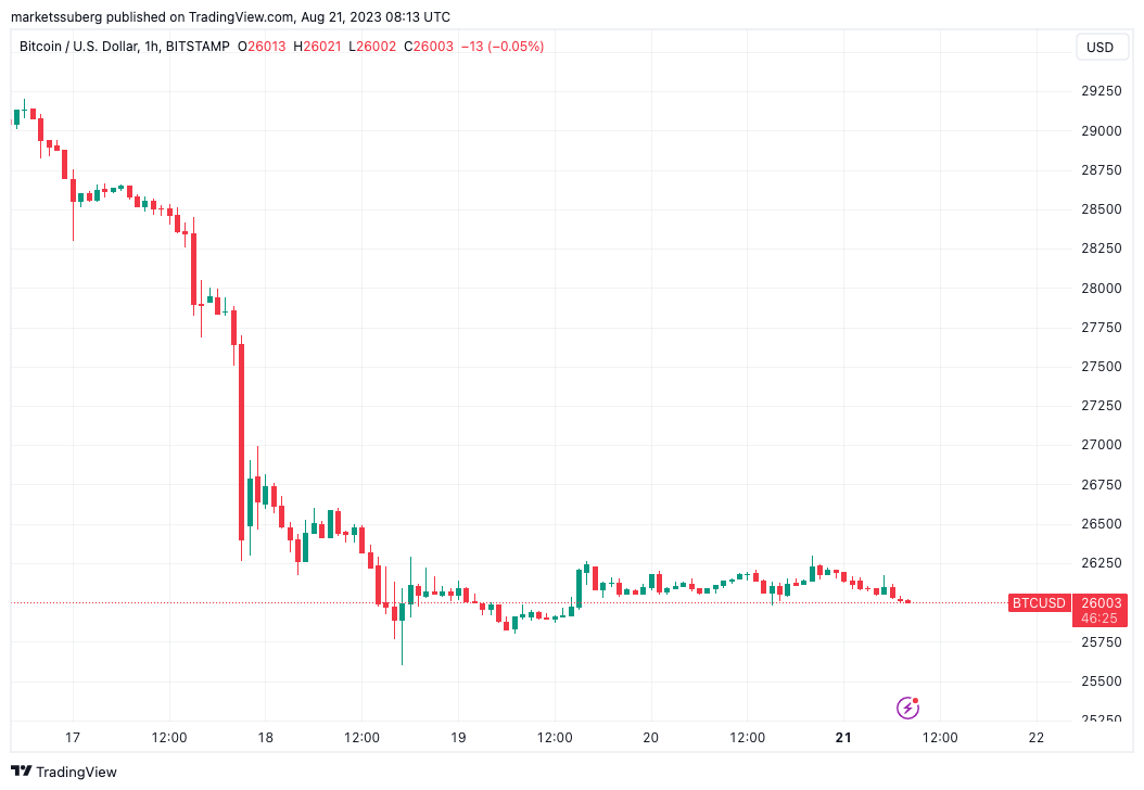 1-hour chart of BTC/USD sourced from TradingView.