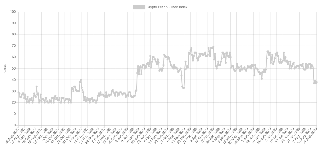 Screenshot of the Crypto Fear & Greed Index, obtained from Alternative.me.