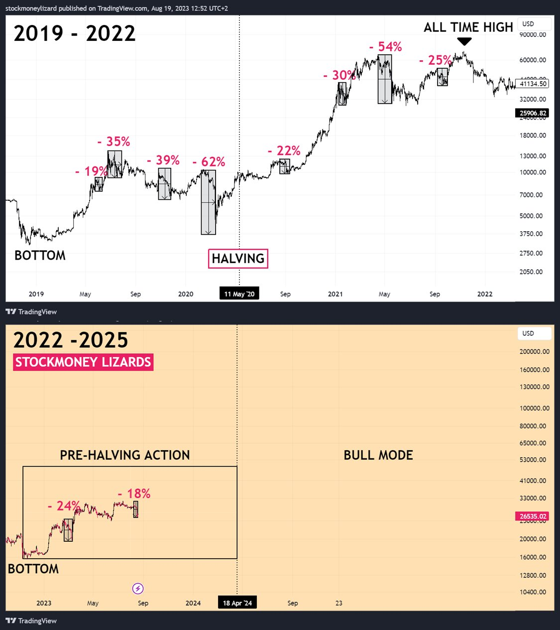 Comparative chart depicting BTC/USD trends, credited to Stockmoney Lizards on the X platform.