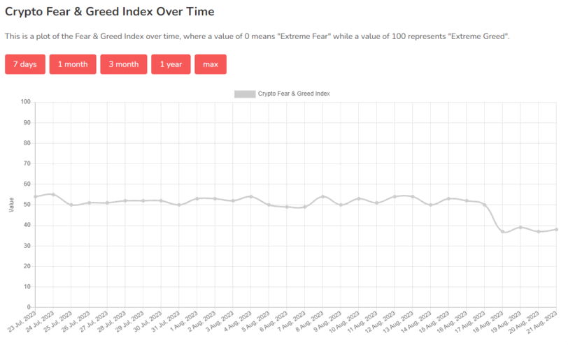 Fear and Greed Index for BTC, Reference: alternative.me