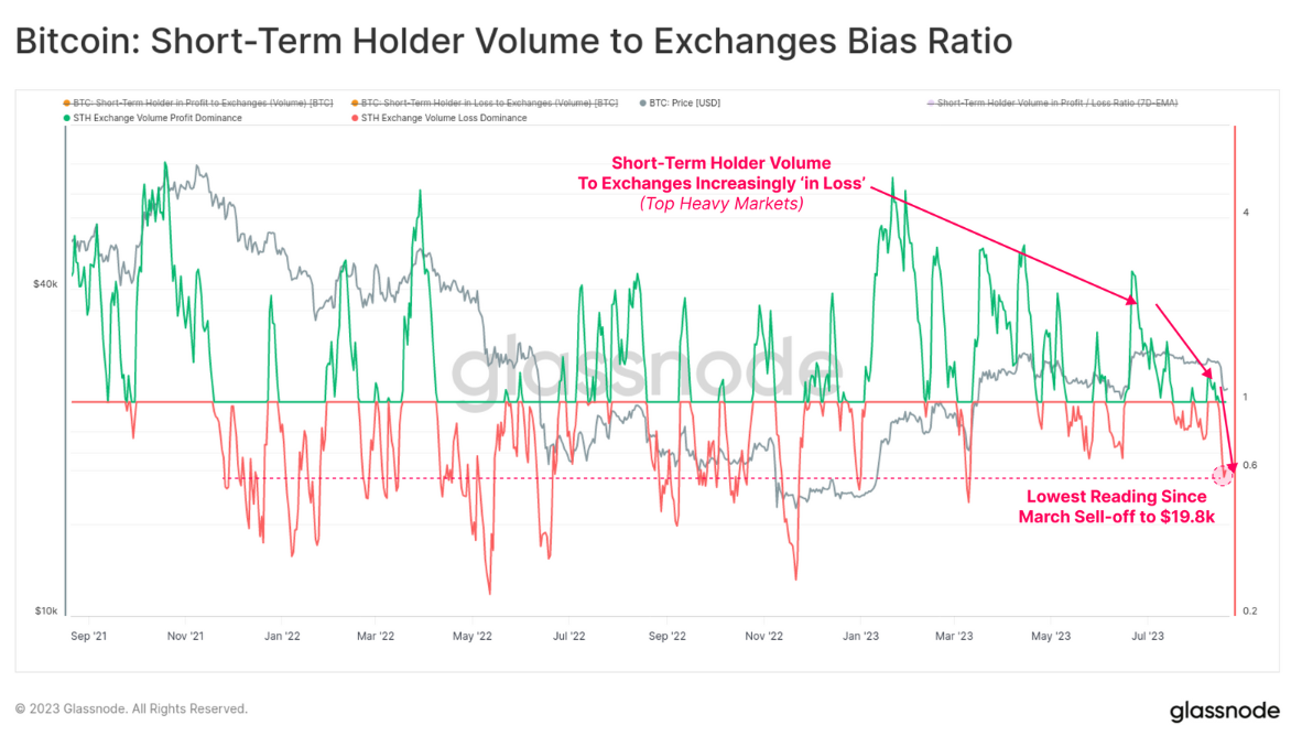 Screenshot displaying the chart depicting the ratio of Bitcoin's Short-Term Holder (STH) volume directed towards exchanges. Source: Glassnode.
