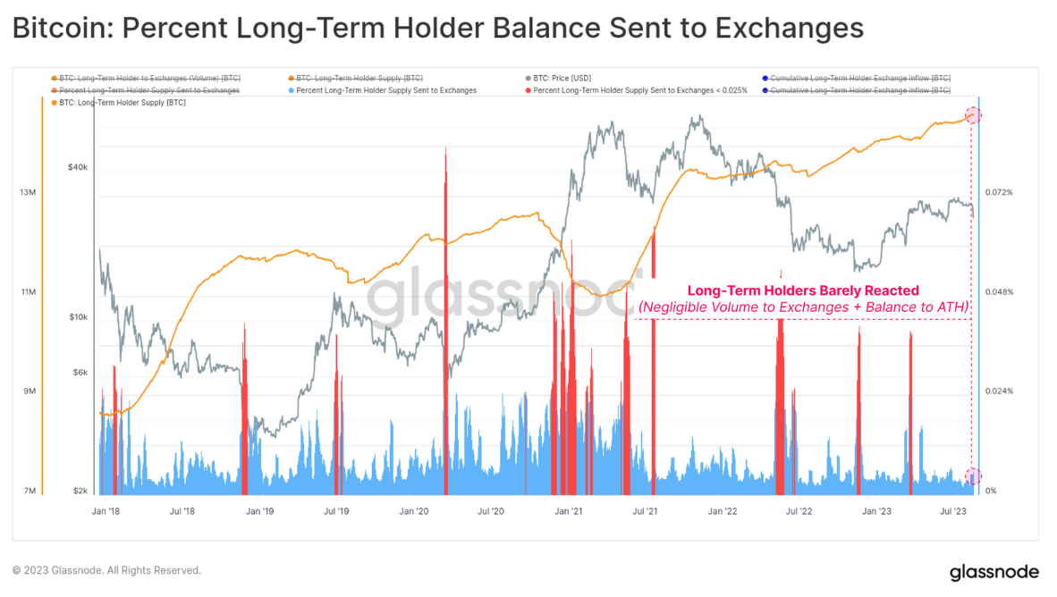 Snapshot displaying the graph visualizing the proportion of Bitcoin's Long-Term Holder (LTH) balance transmitted to exchanges. Source: Glassnode.