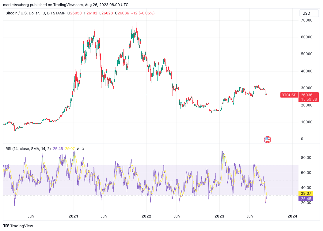 One-day BTC/USD chart featuring RSI, obtained from TradingView.