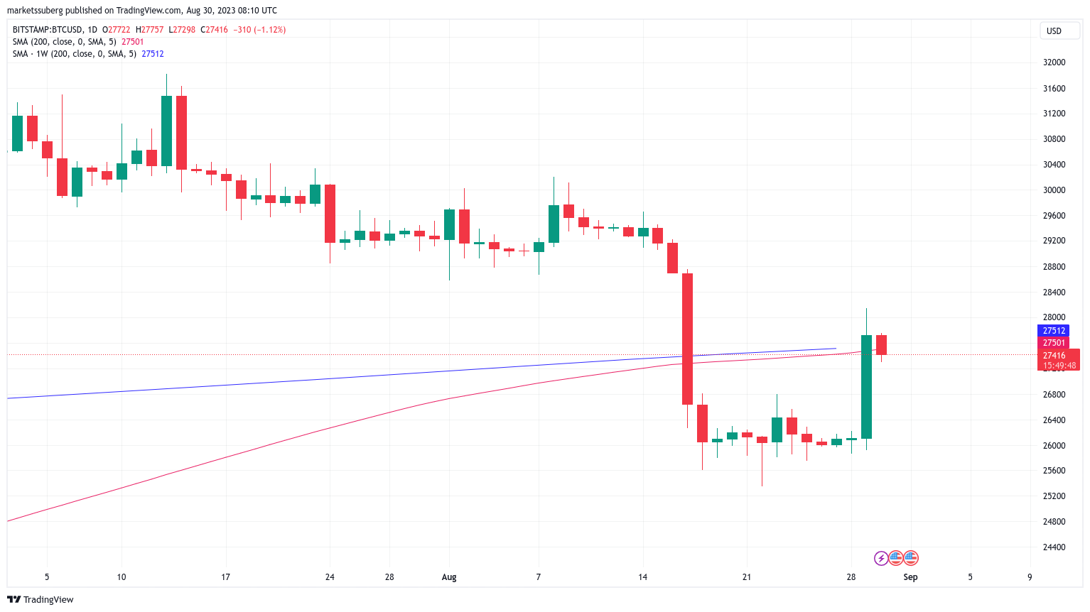 1-day BTC/USD Chart featuring 200-day and 200-week Moving Averages. Retrieved from TradingView.