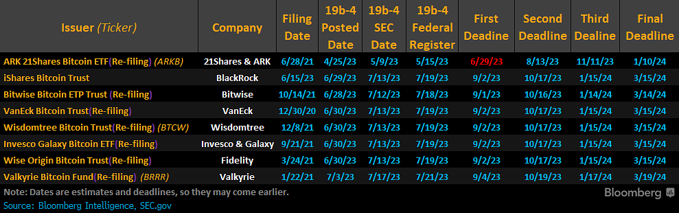 The initial due dates for the recent batch of Bitcoin spot ETF applications are approaching within the upcoming days, as reported by Bloomberg.
