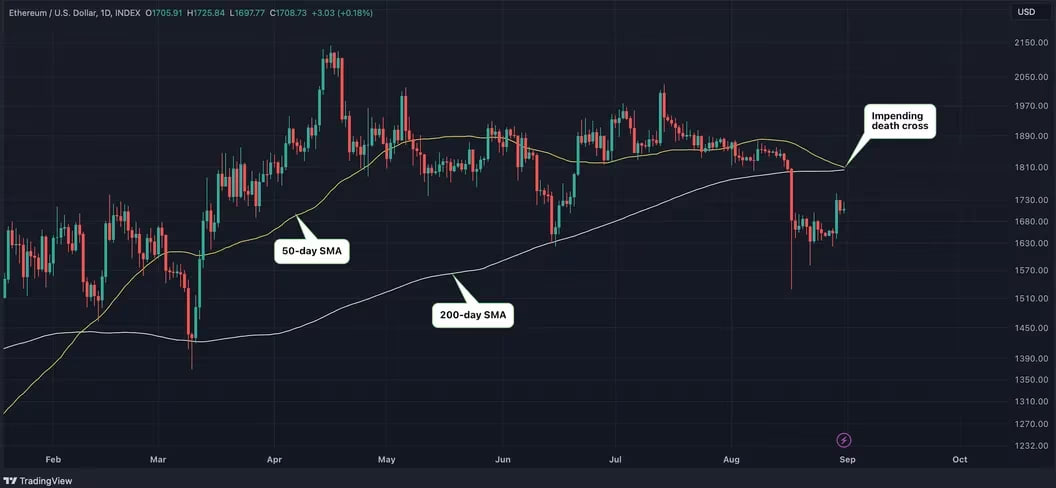 Ethereum's Daily Chart by TradingView