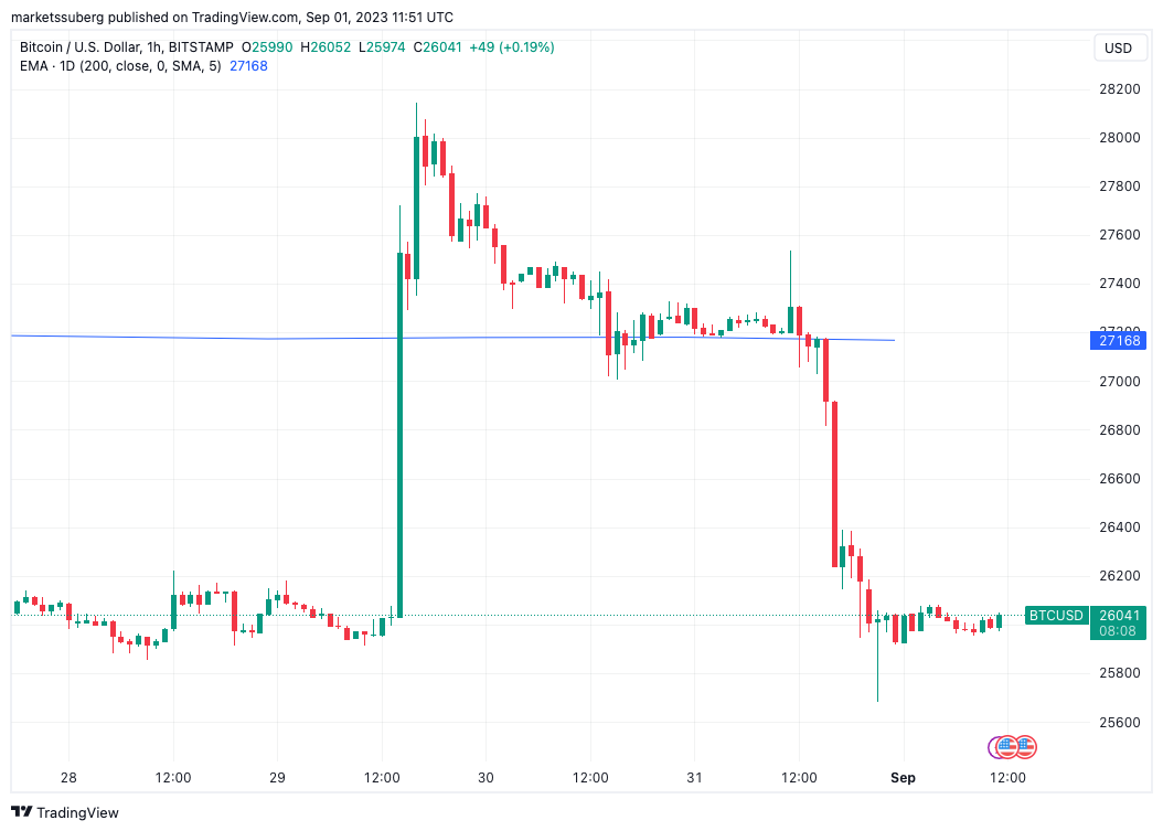 1-hour BTC/USD chart data sourced from TradingView.