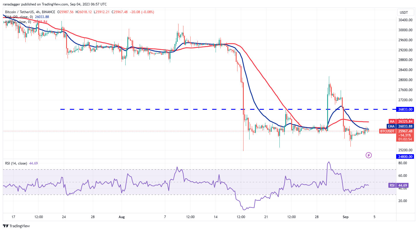 BTC/USDT 4-hour chart. Source: TradingView