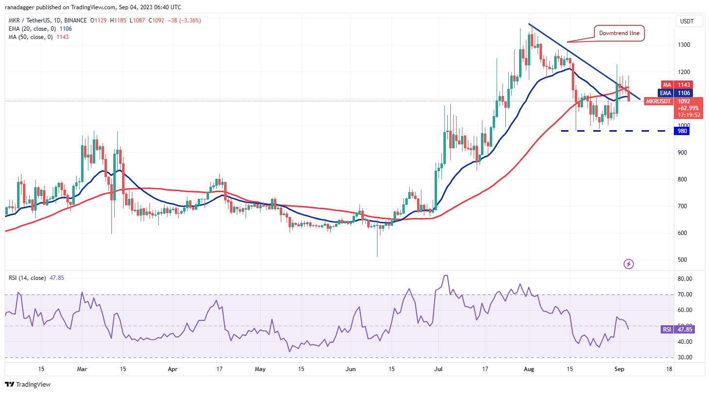 MKR/USDT daily chart. Source: TradingView