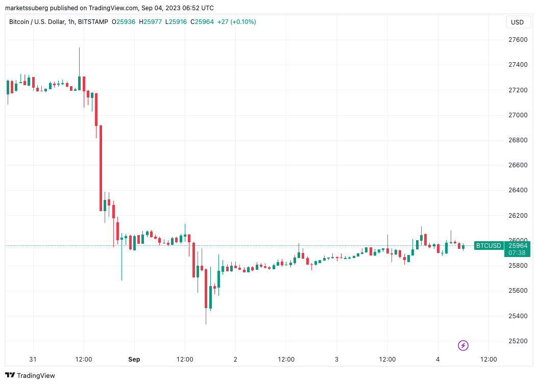 1-hour chart of BTC/USD, sourced from TradingView.