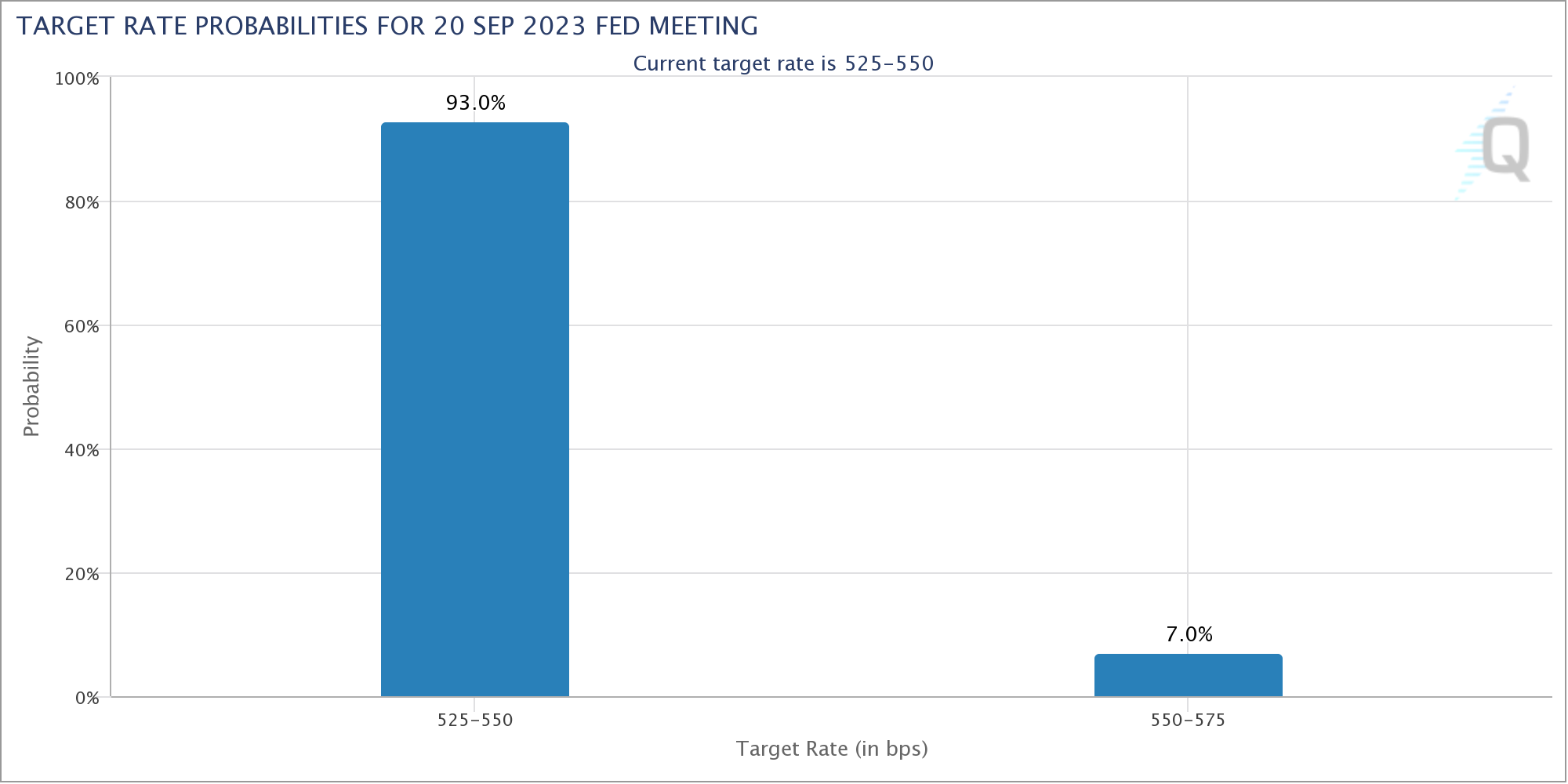 Chart depicting the probability of the Federal Reserve's target rate movements, sourced from CME Group
