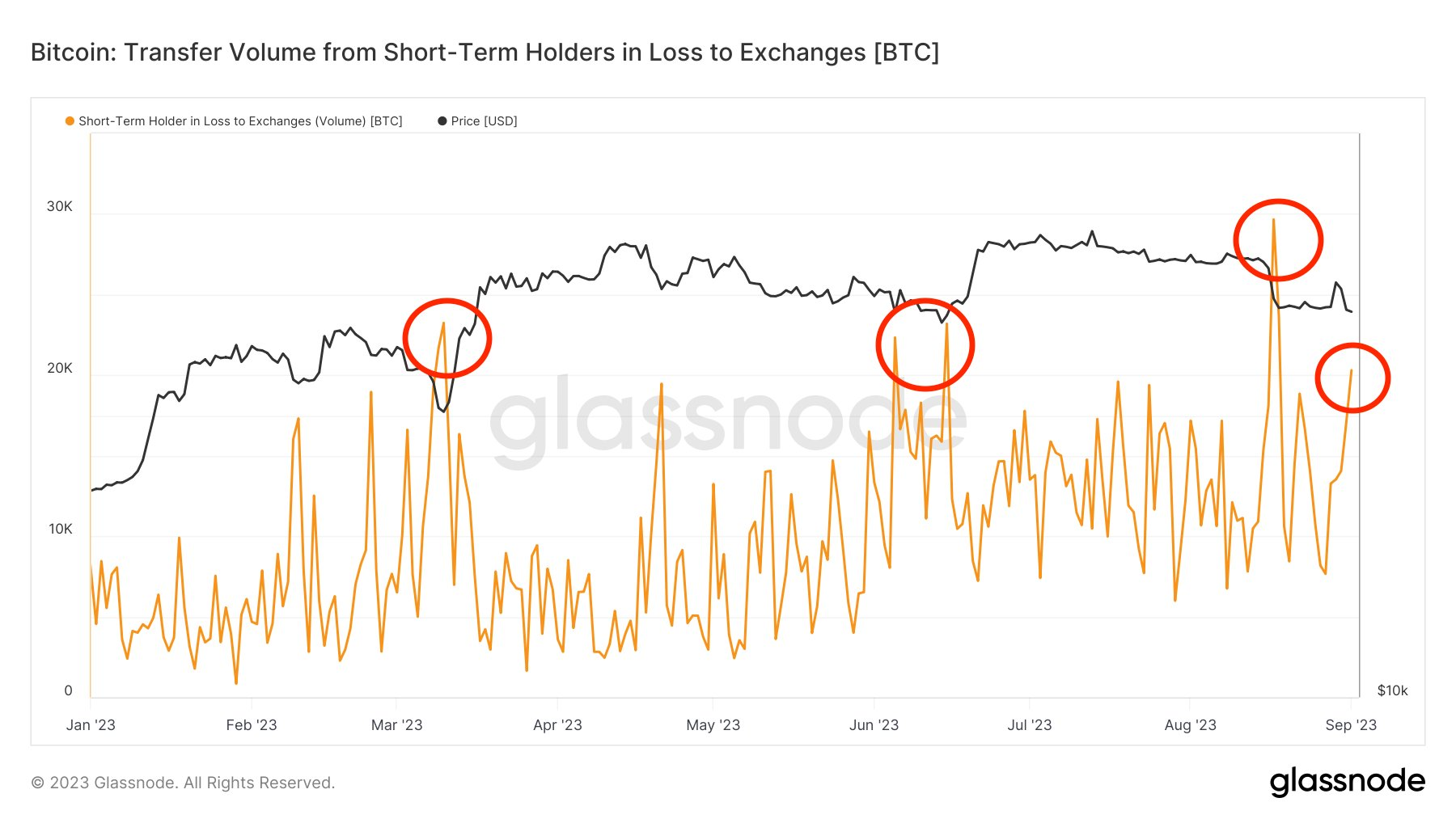 Annotated chart displaying the volume of Bitcoin transfers from short-term holders incurring losses, sourced from James Straten/X