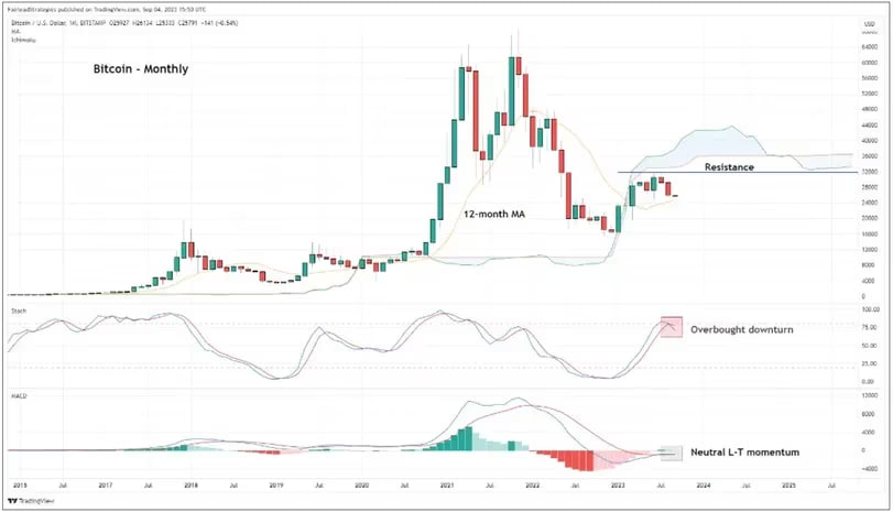 The Stochastic indicator has generated an overbought downturn signal, as observed by Fairlead Strategies on TradingView