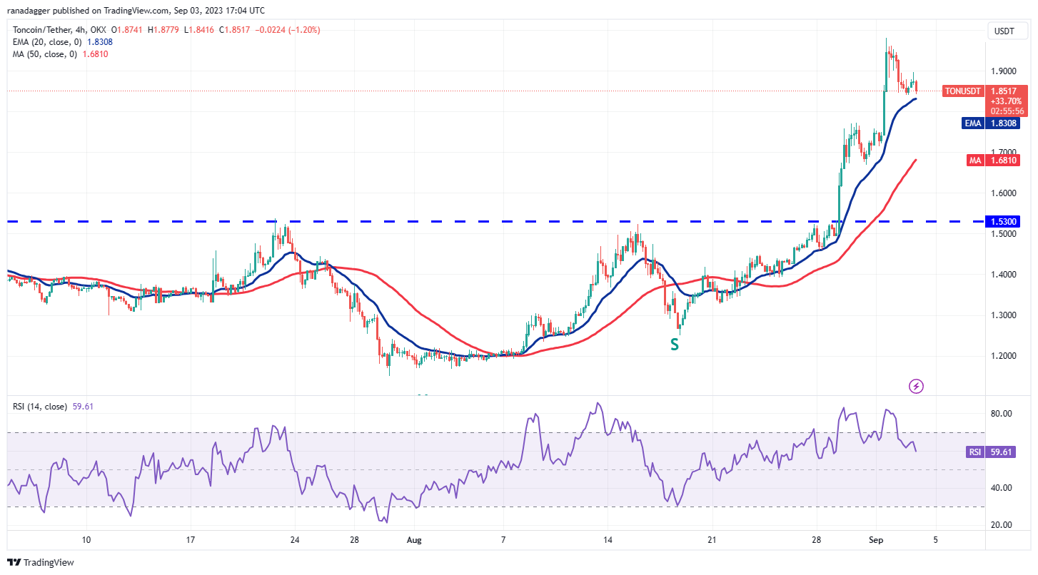 Source: TradingView, 4-hour chart for TON/USDT