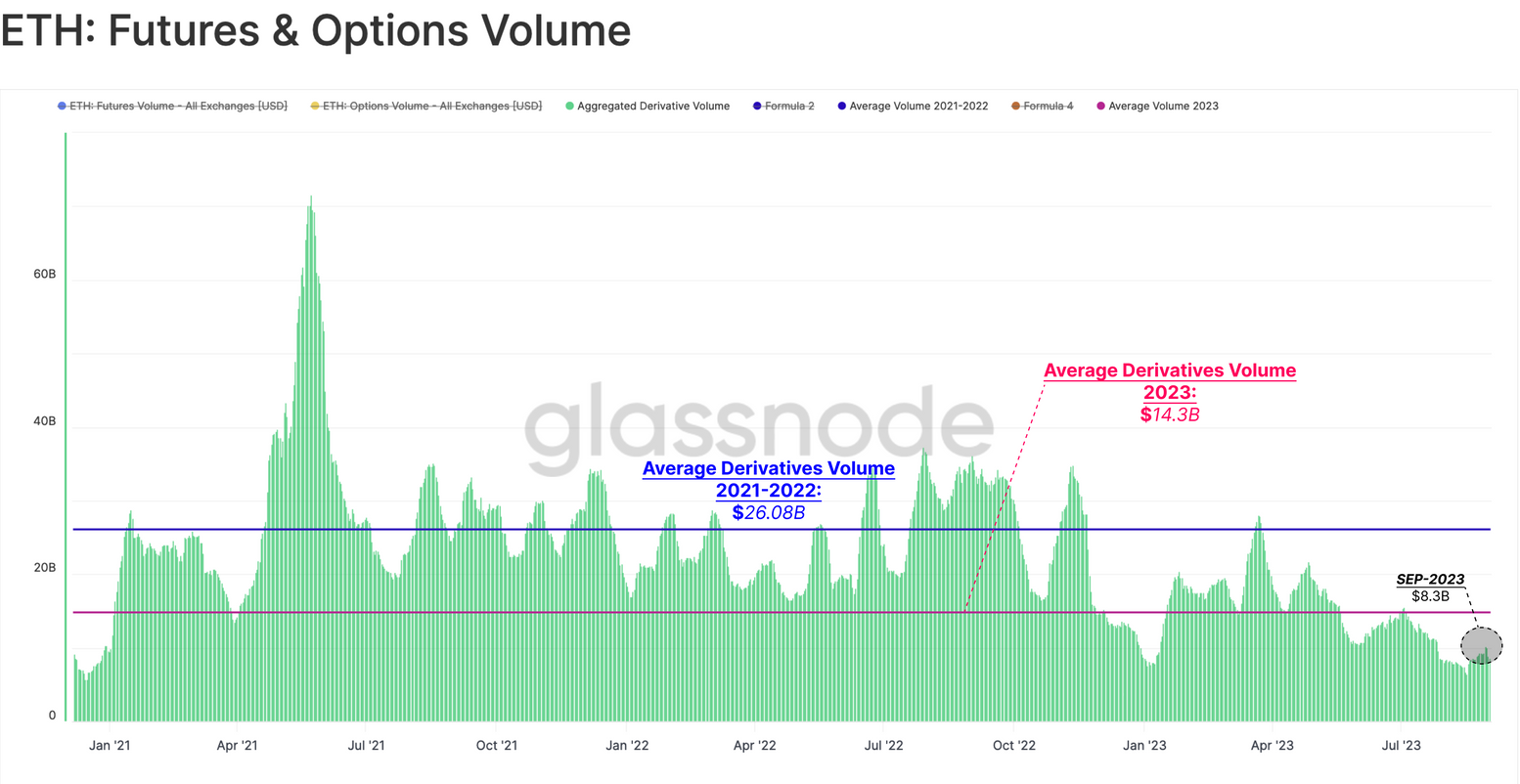 The volume of derivative contracts related to Ether as reported by Glassnode.