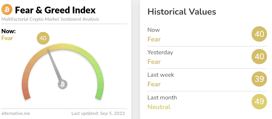 The Fear & Greed Index, obtained from Alternative as its source