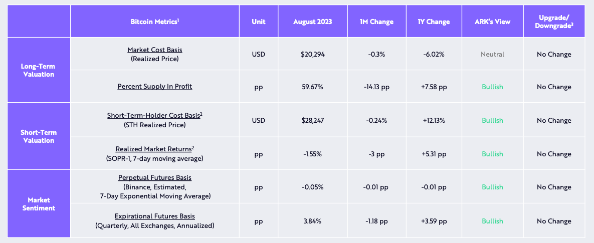 August's Bitcoin Market Sentiment and Monthly Valuation Shifts, Sourced from ARK Invest