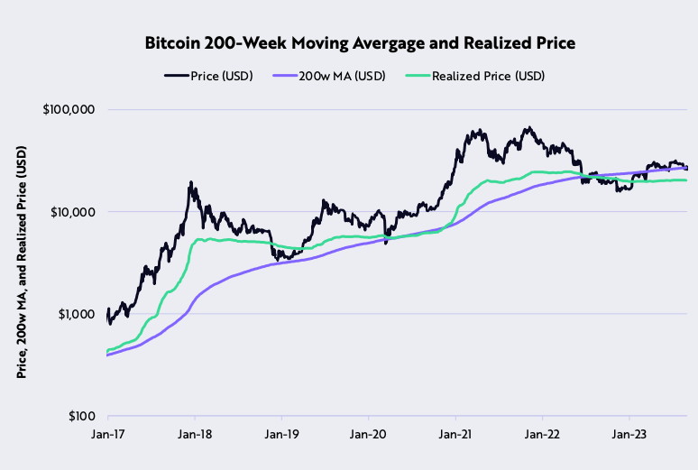 Bitcoin's 200-Week Moving Average and Actual Price Trends, Sourced from ARK Invest