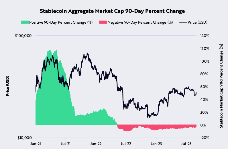 Percentage Change in the 90-Day Aggregate Market Capitalization of Stablecoins, Sourced from ARK Invest