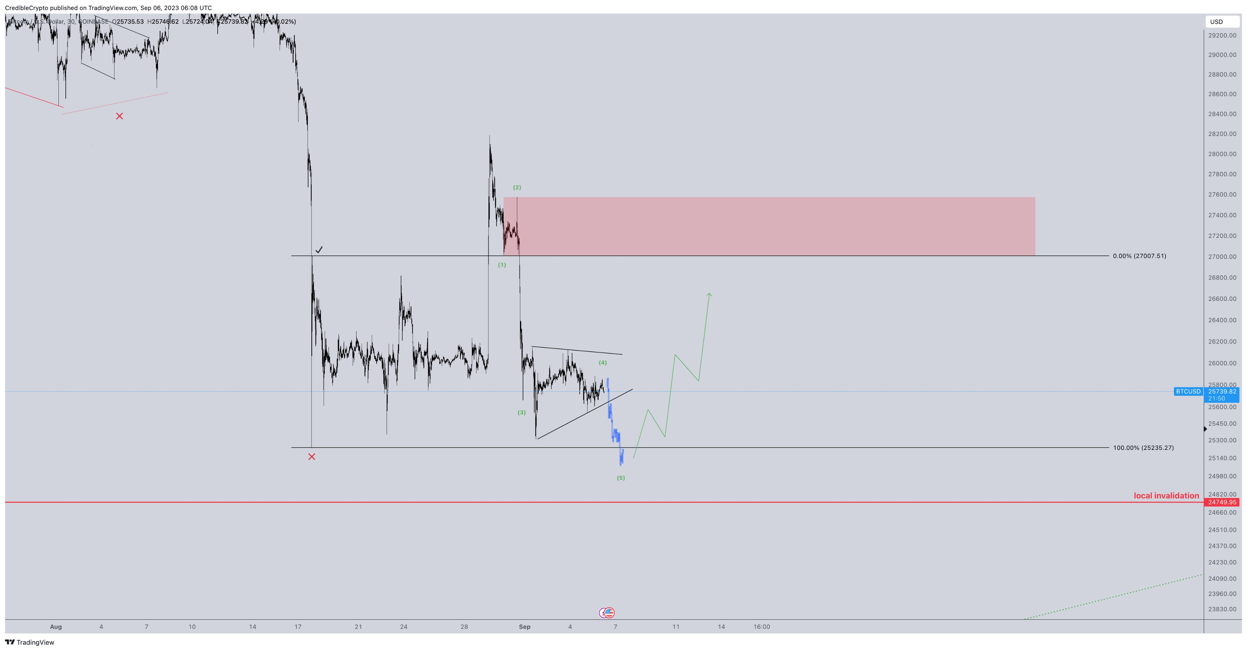 Annotated chart for the BTC/USD pair, sourced from CredibleCrypto/X