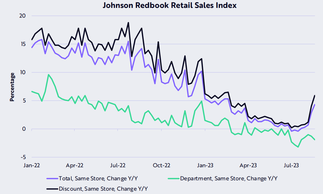 The Johnson Redbook index for retail sales, as referenced by ARK Investment