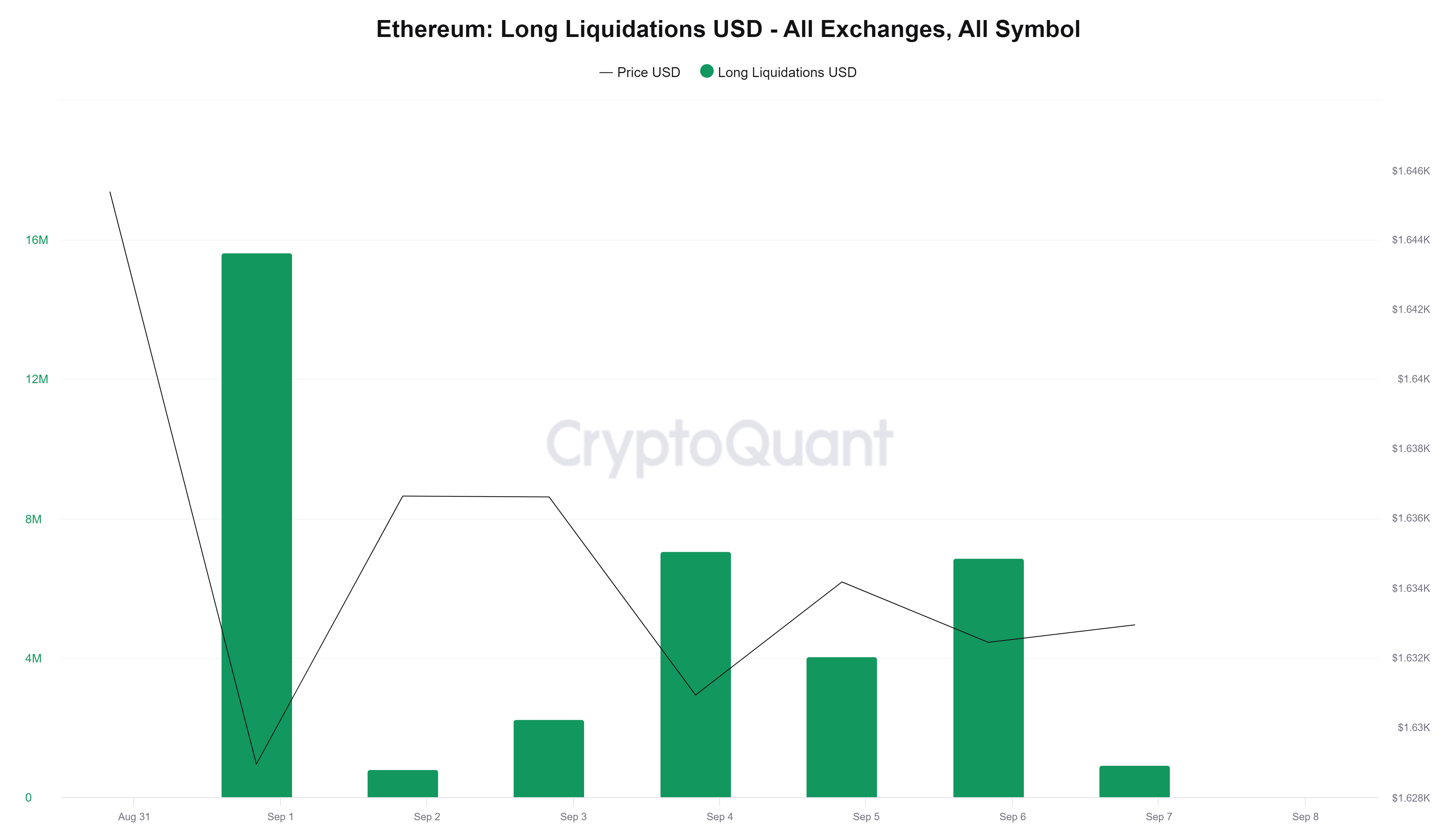Ethereum long position liquidations. Source: CryptoQuant