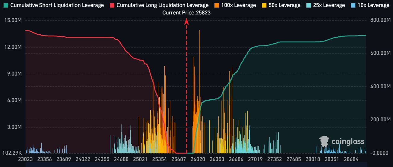  Heatmap depicting Bitcoin futures liquidation data, sourced from CoinGlass