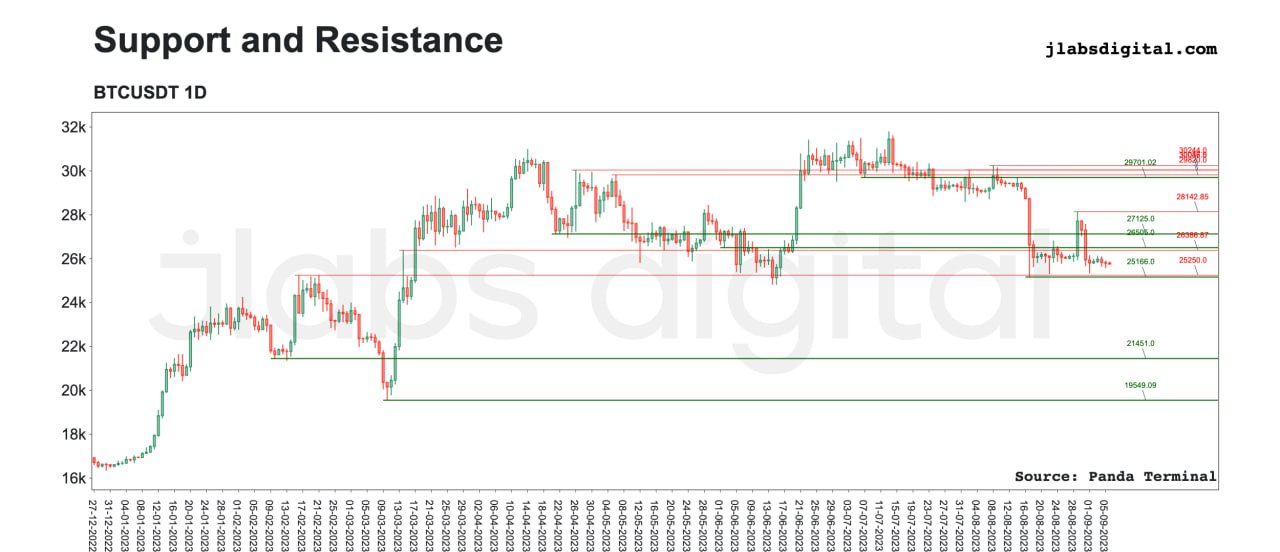  Bitcoin's levels of support and resistance, sourced from Jarvis Labs