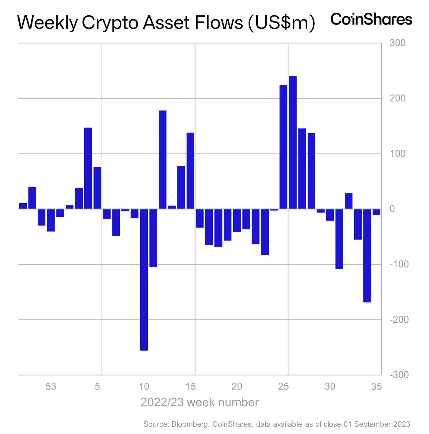 Over the last seven weeks, cryptocurrency investment products have predominantly experienced capital withdrawals, as reported by CoinShares