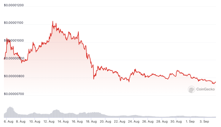 The 30-day price trend of Shiba Inu (SHIB). Information obtained from CoinGecko