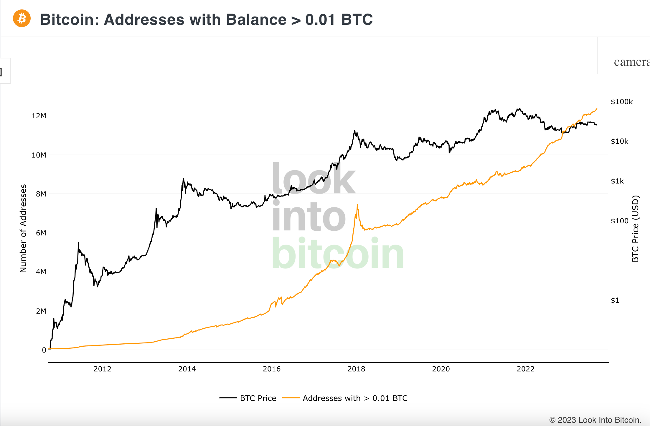 Bitcoin wallet addresses containing a balance exceeding 0.01 BTC compared with its price, sourced from Look Into Bitcoin