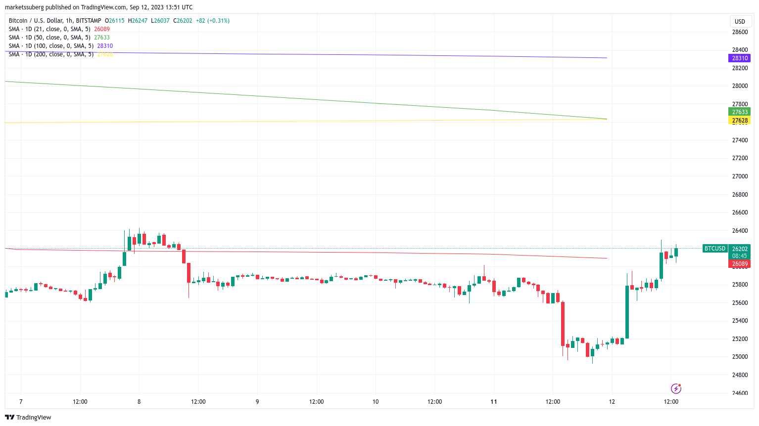 A one-hour chart for BTC/USD displaying 21, 50, 100, and 200-day moving averages, sourced from TradingView
