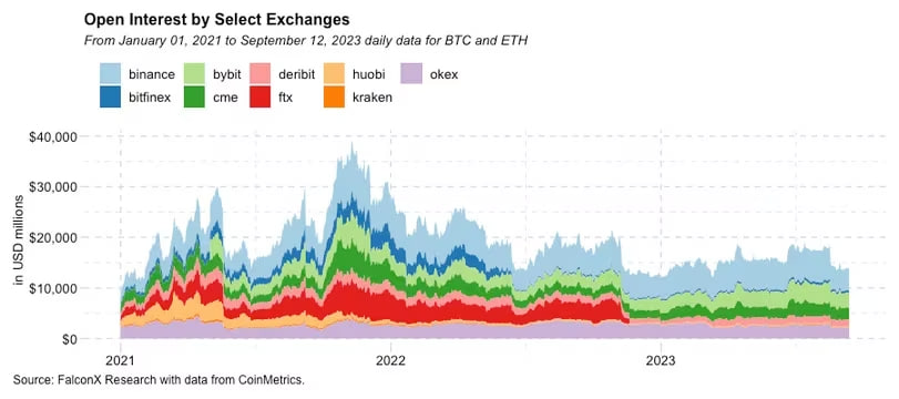 Bitcoin and Ethereum Open Interest
