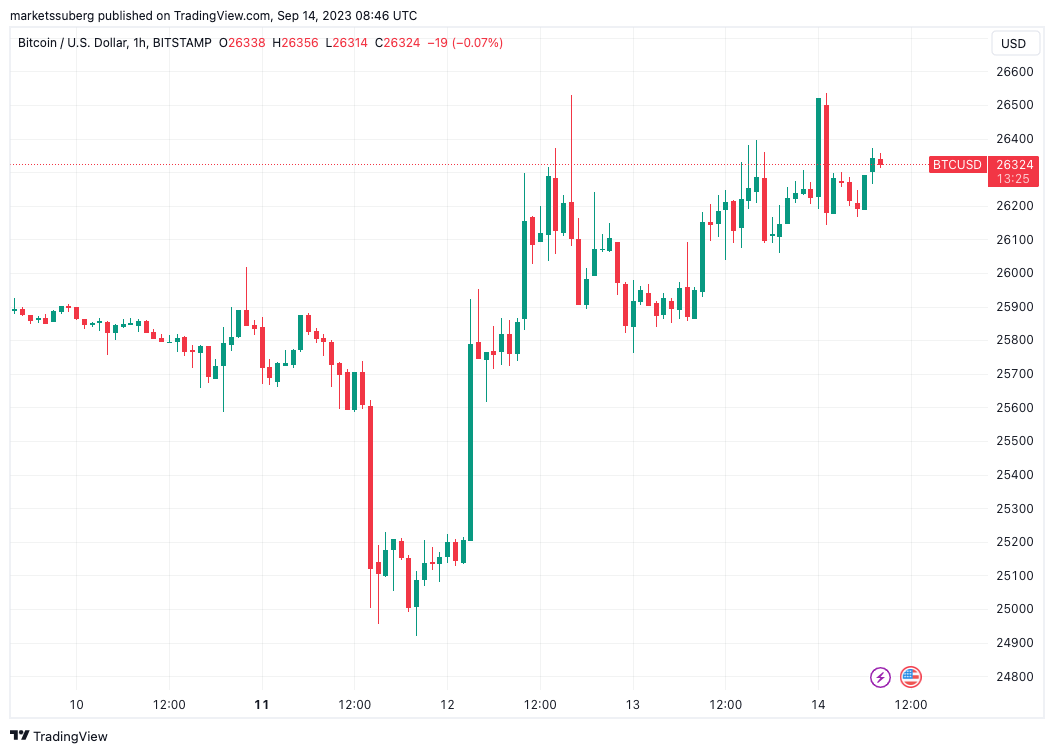 BTC/USD 1-hour chart data as provided by TradingView