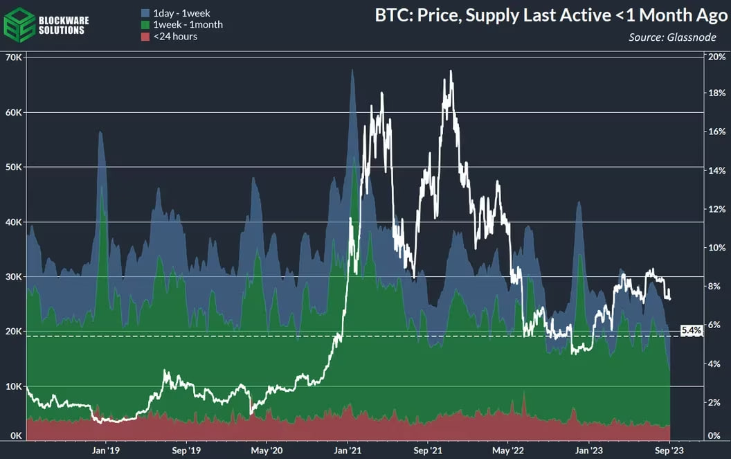BTC price and recent active supply data sourced from Blockware Solutions and Glassnode.
