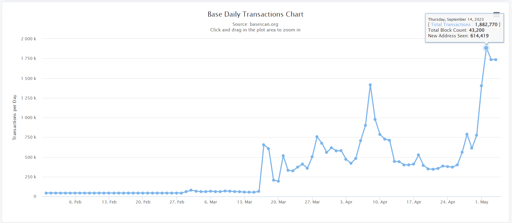 Chart displaying daily transaction activity on Base's layer-2 network, sourced from BaseScan