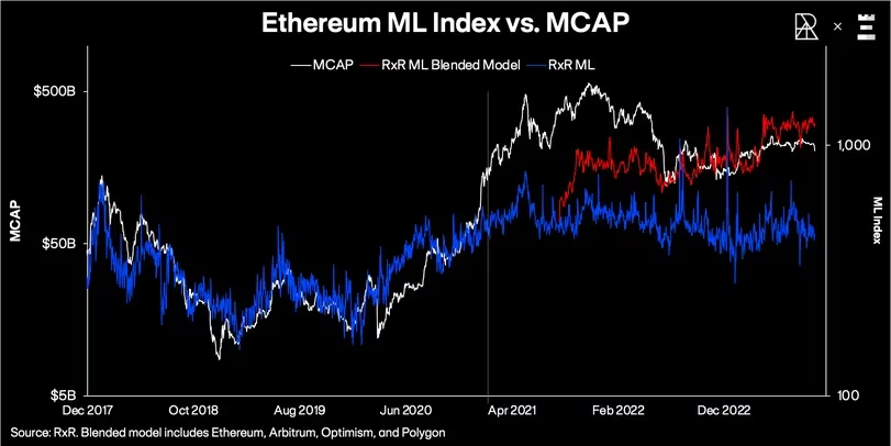 Ether's Market Cap Aligns with Blended ML Model" - Lewis Harland, RXR
