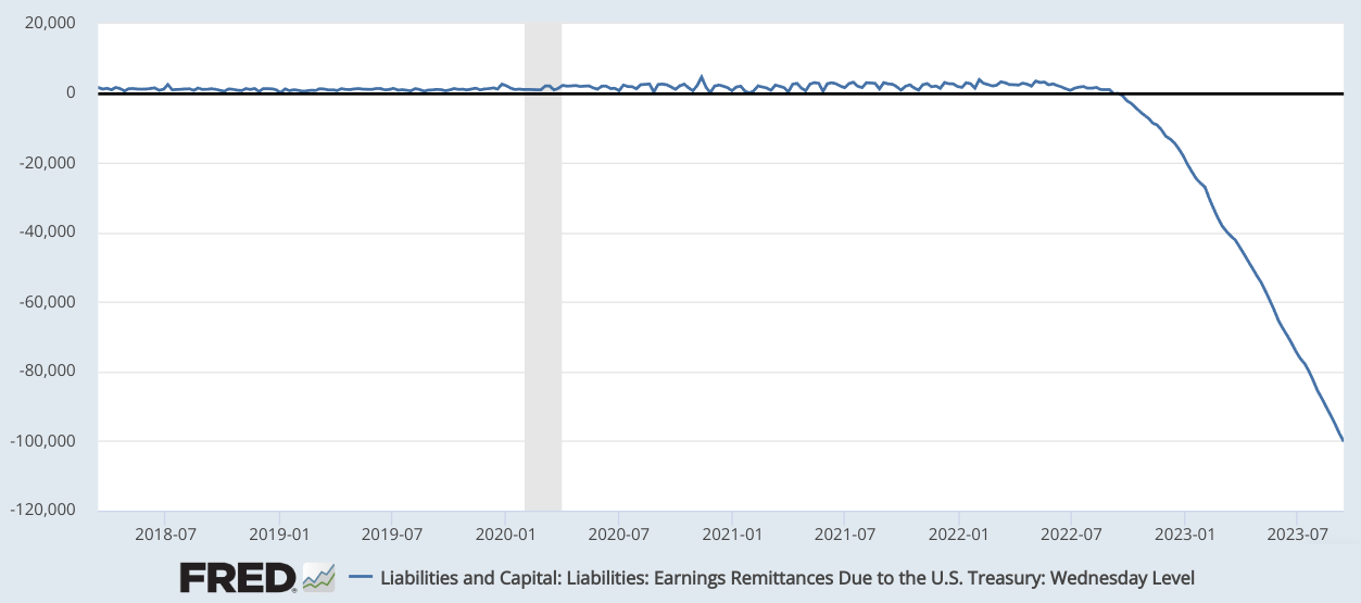 Fed earnings remittances due to the U.S. Treasury, USD (millions). Source: St. Louis Fed