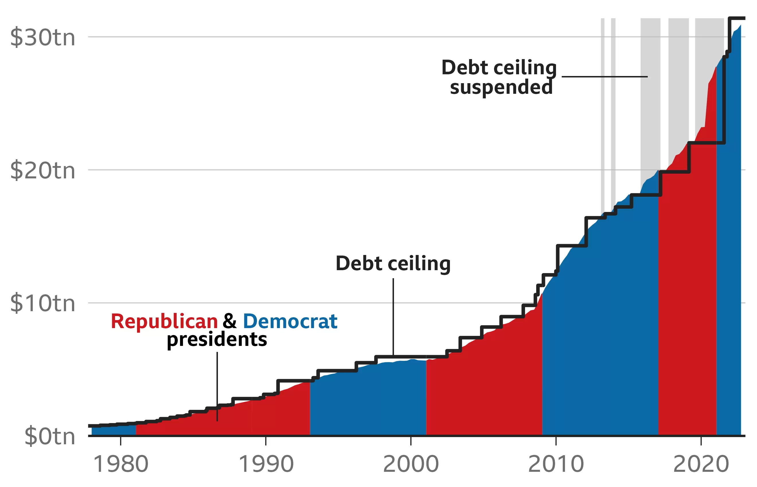 U.S. total gross debt and debt ceiling, USD (trillions). Source: BBC