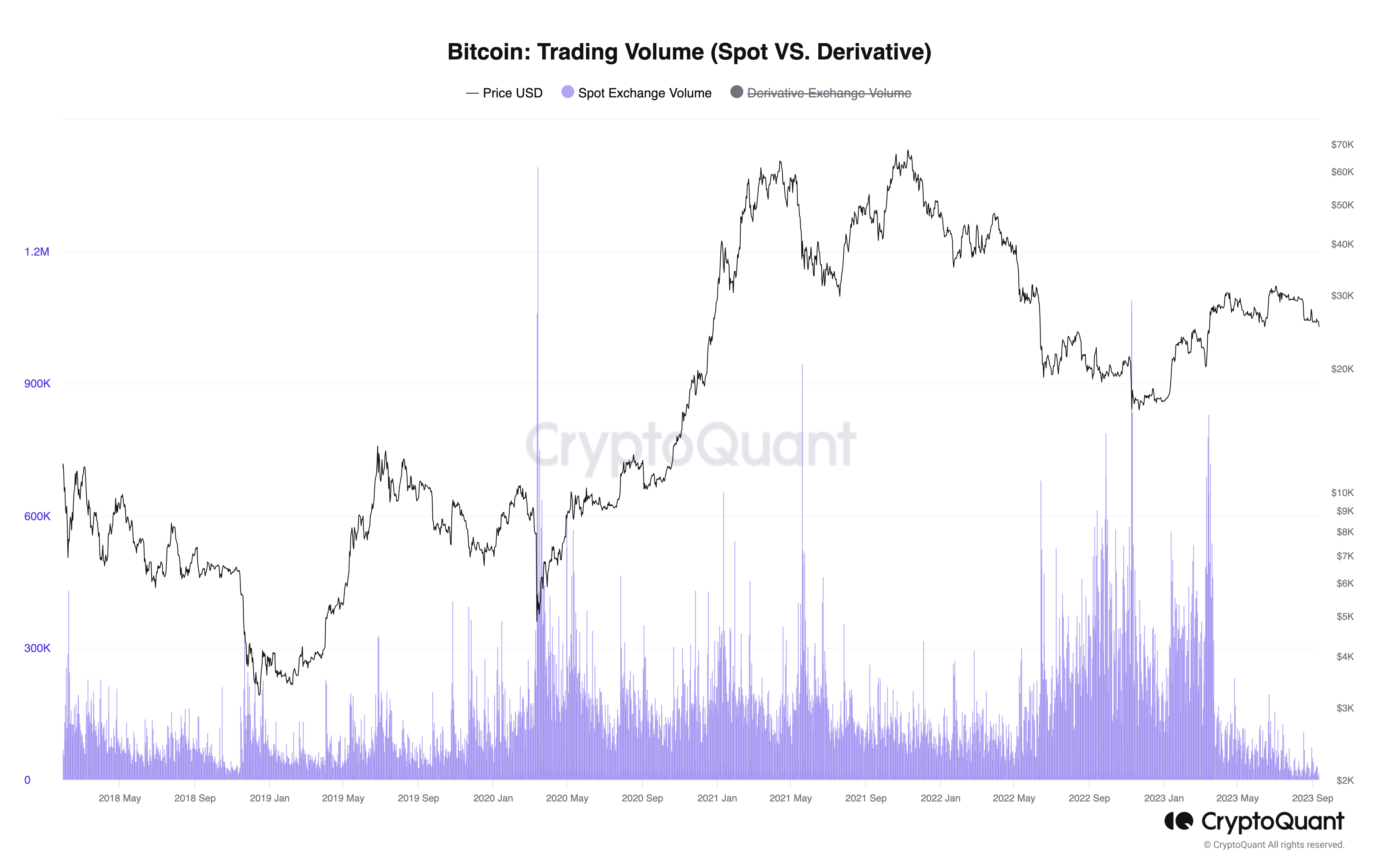 Bitcoin: Trading Volume (Spot vs. Derivative) chart. Source: CryptoQuant