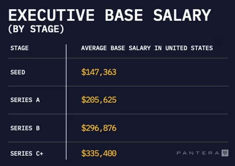  The salaries of cryptocurrency executives vary depending on the stage of their respective companies, according to data from Pantera Capital.