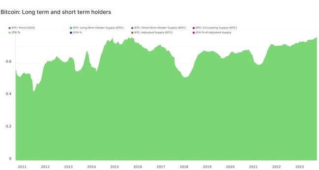 Bitcoin long-term holders. Source: Glassnode
