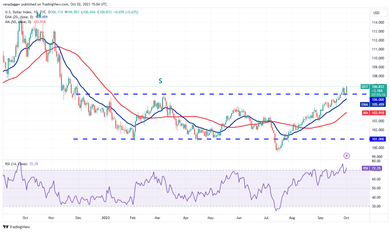 DXY daily chart. Source: TradingView